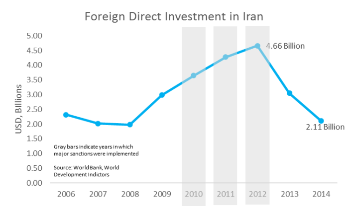 iran-fdi
